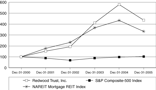 (PERFORMANCE GRAPH)